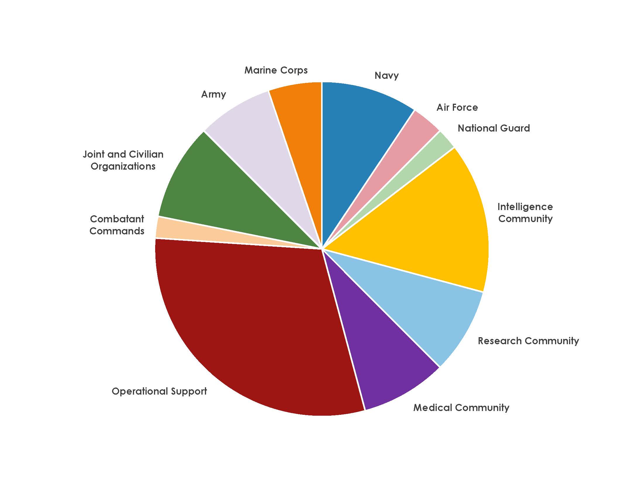 CWMDGFP Demographics Chart