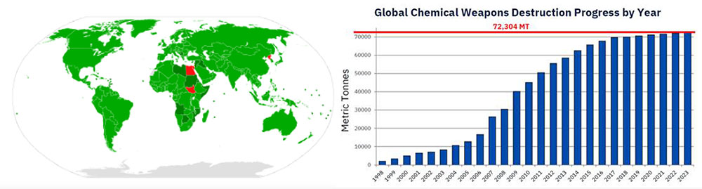 Global Chemical Weapons Destruction Progress by Year